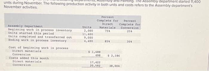 Painting. The Assembly department started 11,400
units during November. The following production activity in both units and costs refers to the Assembly department's
November activities.
Assembly Department
Beginning work in process inventory
Units started this period
Units completed and transferred out
Ending work in process inventory
Cost of beginning work in process
Direct materials.
Conversion
Costs added this month
Direct materials
Conversion
Units
2,000
11,400
9,000
4,400
Percent
Complete for Percent
Direct
Materials)
75%
$1,688
498
17,422
20,582
85%
Complete for
Conversion
25%
$ 2,186
38,004
35%
