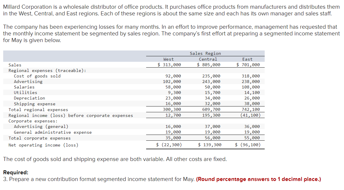 Millard Corporation is a wholesale distributor of office products. It purchases office products from manufacturers and distributes them
in the West, Central, and East regions. Each of these regions is about the same size and each has its own manager and sales staff.
The company has been experiencing losses for many months. In an effort to improve performance, management has requested that
the monthly income statement be segmented by sales region. The company's first effort at preparing a segmented income statement
for May is given below.
Sales
Regional expenses (traceable):
Cost of goods sold
Advertising
Salaries
Utilities
Depreciation
Shipping expense
Total regional expenses
Regional income (loss) before corporate expenses
Corporate expenses:
Advertising (general)
General administrative expense
Total corporate expenses
Net operating income (loss)
West
$ 313,000
92,000
102,000
58,000
9,300
23,000
16,000
300, 300
12,700
16,000
19,000
35,000
$ (22,300)
Sales Region
Central
$ 805,000
235,000
243,000
50,000
15,700
34,000
32,000
609,700
195,300
37,000
19,000
56,000
$ 139,300
East
$ 701,000
318,000
238,000
108,000
14, 100
26,000
38,000
742,100
(41,100)
36,000
19,000
55,000
$ (96,100)
The cost of goods sold and shipping expense are both variable. All other costs are fixed.
Required:
3. Prepare a new contribution format segmented income statement for May. (Round percentage answers to 1 decimal place.)