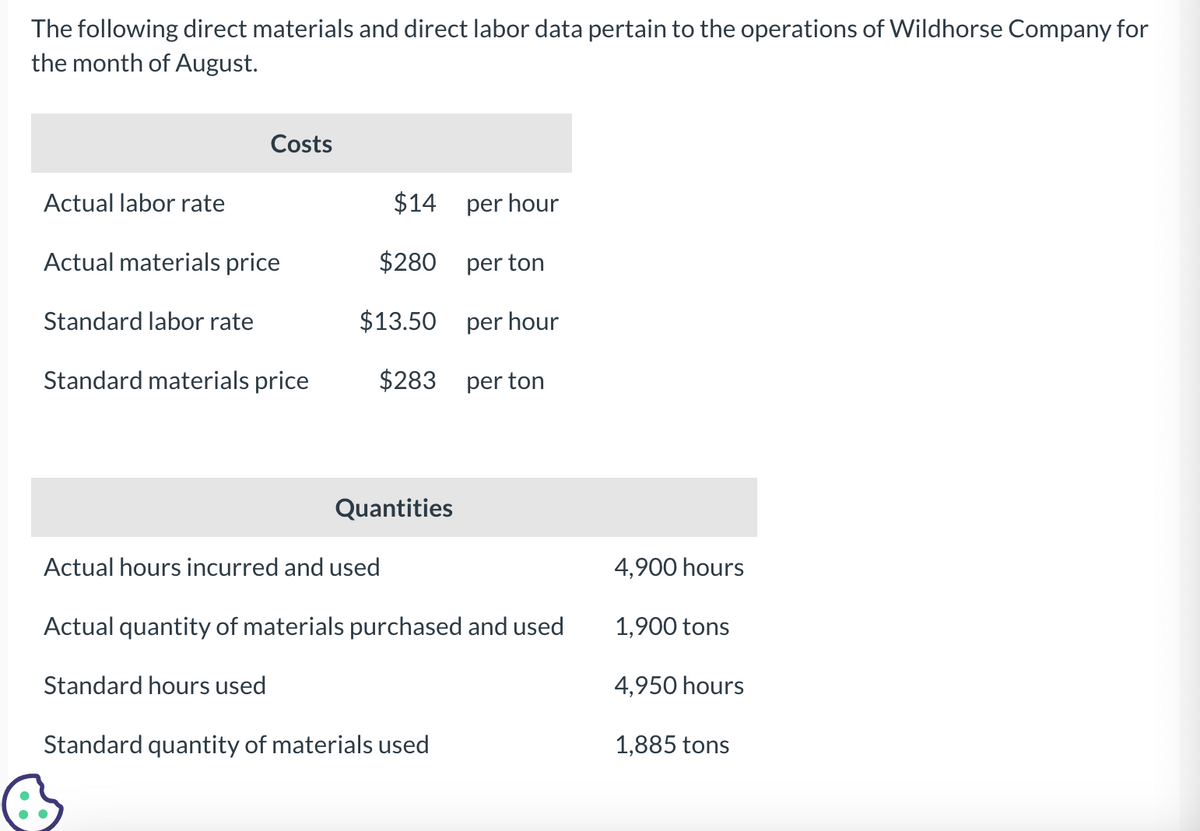 The following direct materials and direct labor data pertain to the operations of Wildhorse Company for
the month of August.
Actual labor rate
Costs
Actual materials price
Standard labor rate
Standard materials price
Standard hours used
$14
$280
$13.50
$283
Quantities
Actual hours incurred and used
Actual quantity of materials purchased and used
per hour
per ton
per hour
per ton
Standard quantity of materials used
4,900 hours
1,900 tons
4,950 hours
1,885 tons