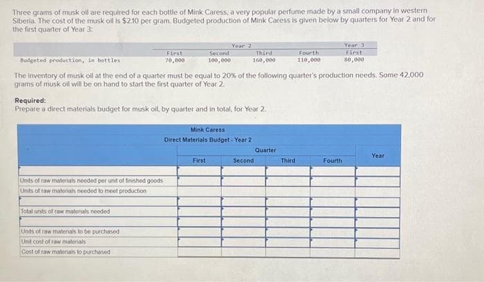 Three grams of musk oil are required for each bottle of Mink Caress, a very popular perfume made by a small company in western
Siberia. The cost of the musk oil is $2.10 per gram. Budgeted production of Mink Caress is given below by quarters for Year 2 and for
the first quarter of Year 3:
Units of raw materials needed per unit of finished goods
Units of raw materials needed to meet production
First
70,000
Total units of raw materials needed
Units of raw matenals to be purchased
Unit cost of raw materials
Cost of raw materials to purchased
Second
100,000
Required:
Prepare a direct materials budget for musk oll, by quarter and in total, for Year 2.
Year 2
Budgeted production, in bottles
The inventory of musk oll at the end of a quarter must be equal to 20% of the following quarter's production needs. Some 42,000
grams of musk oil will be on hand to start the first quarter of Year 2.
Third
160,000
First
Mink Caress
Direct Materials Budget - Year 2
Second
Quarter
Fourth
110,000
Third
Year 3
First
80,000
Fourth
Year