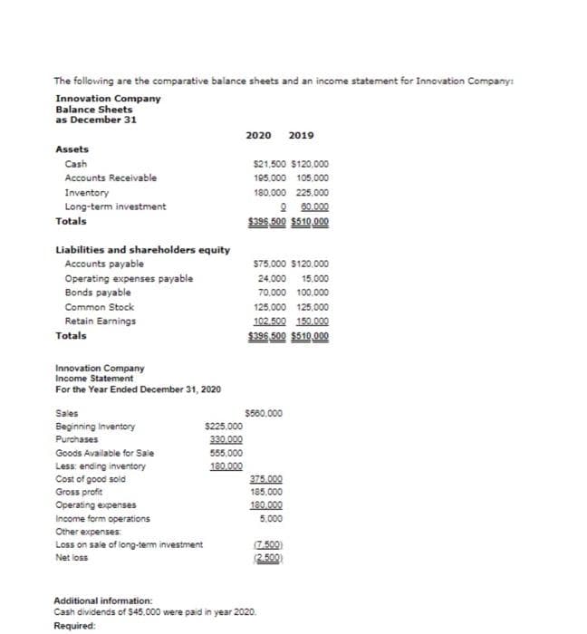 The following are the comparative balance sheets and an income statement for Innovation Company:
Innovation Company
Balance Sheets
as December 31
Assets
Cash
Accounts Receivable
Inventory
Long-term investment
Totals
Liabilities and shareholders equity
Accounts payable
Operating expenses payable
Bonds payable
Common Stock
Retain Earnings
Totals
Innovation Company
Income Statement
For the Year Ended December 31, 2020
Sales
Beginning Inventory
Purchases
Goods Available for Sale
Less: ending inventory
Cost of good sold
Gross profit
Operating expenses
Income form operations
Other expenses:
Loss on sale of long-term investment
Net loss
$225.000
330.000
555,000
180,000
2020 2019
$21,500 $120,000
195.000 105.000
180.000 225.000
000,000
$396,500 $510,000
$75,000 $120,000
24.000 15.000
70.000 100.000
125,000 125,000
102.500 150.000
$396.500 $510.000
$560.000
375.000
185.000
180,000
5.000
(7,500)
(2.500)
Additional information:
Cash dividends of $45.000 were paid in year 2020.
Required: