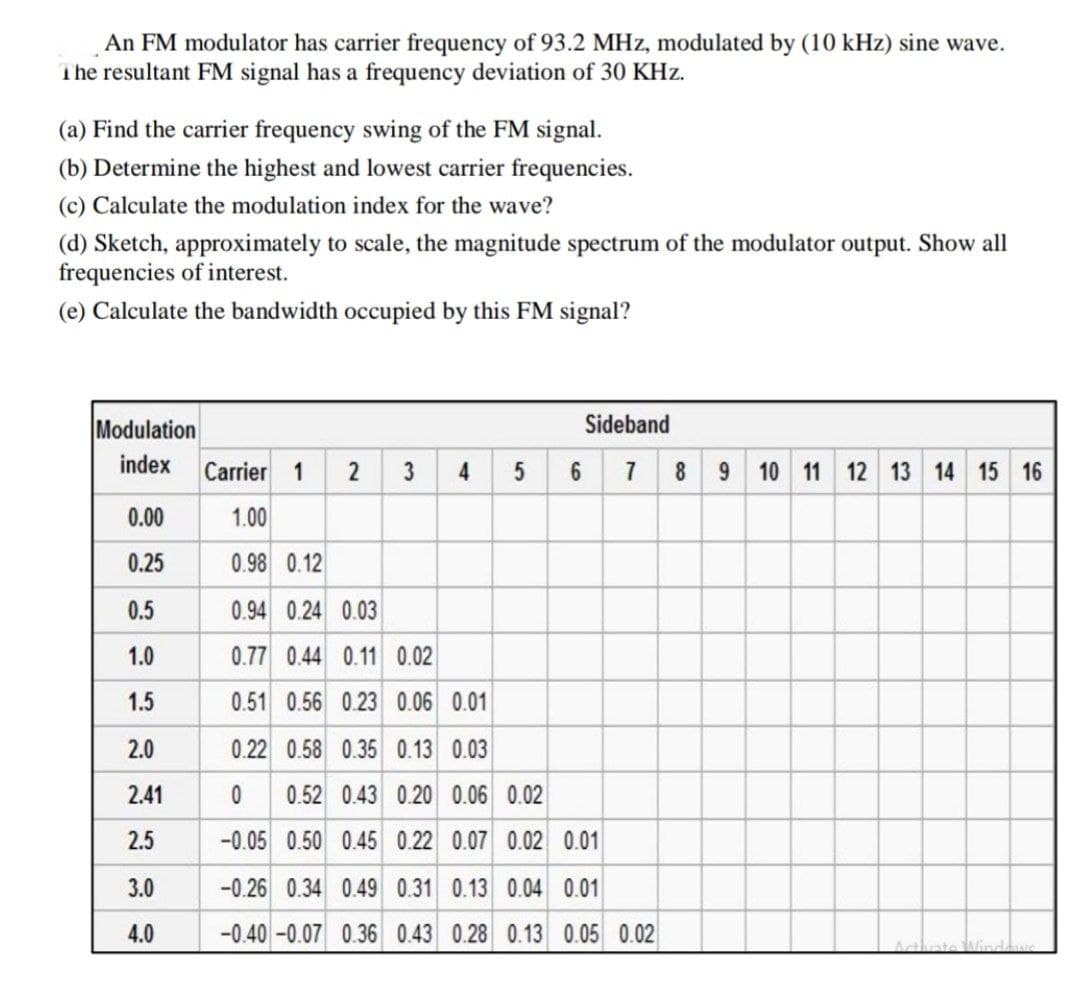 An FM modulator has carrier frequency of 93.2 MHz, modulated by (10 kHz) sine wave.
The resultant FM signal has a frequency deviation of 30 KHz.
(a) Find the carrier frequency swing of the FM signal.
(b) Determine the highest and lowest carrier frequencies.
(c) Calculate the modulation index for the wave?
(d) Sketch, approximately to scale, the magnitude spectrum of the modulator output. Show all
frequencies of interest.
(e) Calculate the bandwidth occupied by this FM signal?
Modulation
Sideband
index
Carrier 1
2
3
4
6 7 89 10 11 12 13 14 15 16
0.00
1.00
0.25
0.98 0.12
0.5
0.94 0.24 0.03
1.0
0.77 0.44 0.11 0.02
1.5
0.51 0.56 0.23 0.06 0.01
2.0
0.22 0.58 0.35 0.13 0.03
2.41
0.52 0.43 0.20 0.06 0.02
2.5
-0.05 0.50 0.45 0.22 0.07 0.02 0.01
3.0
-0.26 0.34 0.49 0.31 0.13 0.04 0.01
4.0
-0.40-0.07 0.36 0.43 0.28 0.13 0.05 0.02
