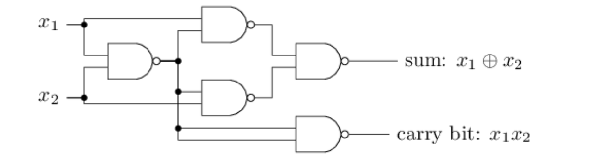 X1
X2
sum: x1 ① X2
carry bit: x1X2