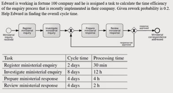 Edward is working in fortune 100 company and he is assigned a task to calculate the time efficiency
of the enquiry process that is recently implemented in their company. Given rework probability is 0.2.
Help Edward in finding the overall cycle time.
response
approved
Register
ministerial
inquiry
Investigate
ministerial
inquiry
Prepare
ministerial
response
Review
ministerial
response
Ministerial
inquiry
received
Ministerial
correspondence
addressed
response not
approved
Cycle time Processing time
2 days
Task
Register ministerial enquiry
Investigate ministerial enquiry 8 days
Prepare ministerial response
Review ministerial response
30 min
12 h
4 days
4 h
4 days
2h
