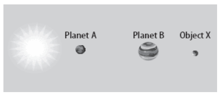 Planet A
Planet B Object X
