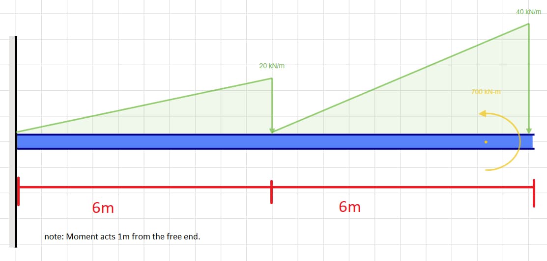 6m
note: Moment acts 1m from the free end.
20 kN/m
6m
700 kN-m
40 kN/m