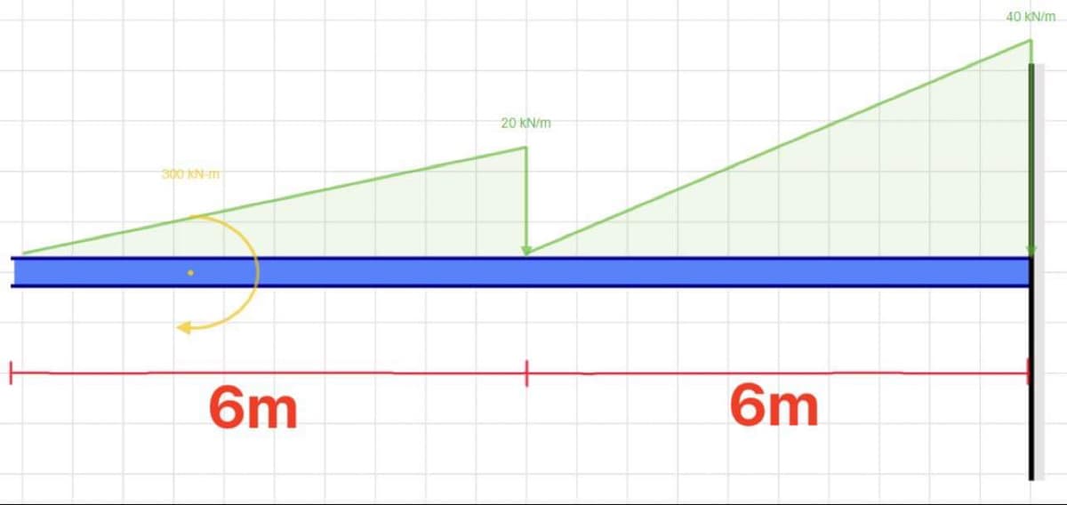 300 KN-m
6m
20 kN/m
6m
40 kN/m