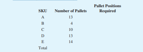 Pallet Positions
SKU
Number of Pallets
Required
A
13
B
4
10
D
13
E
14
Total
