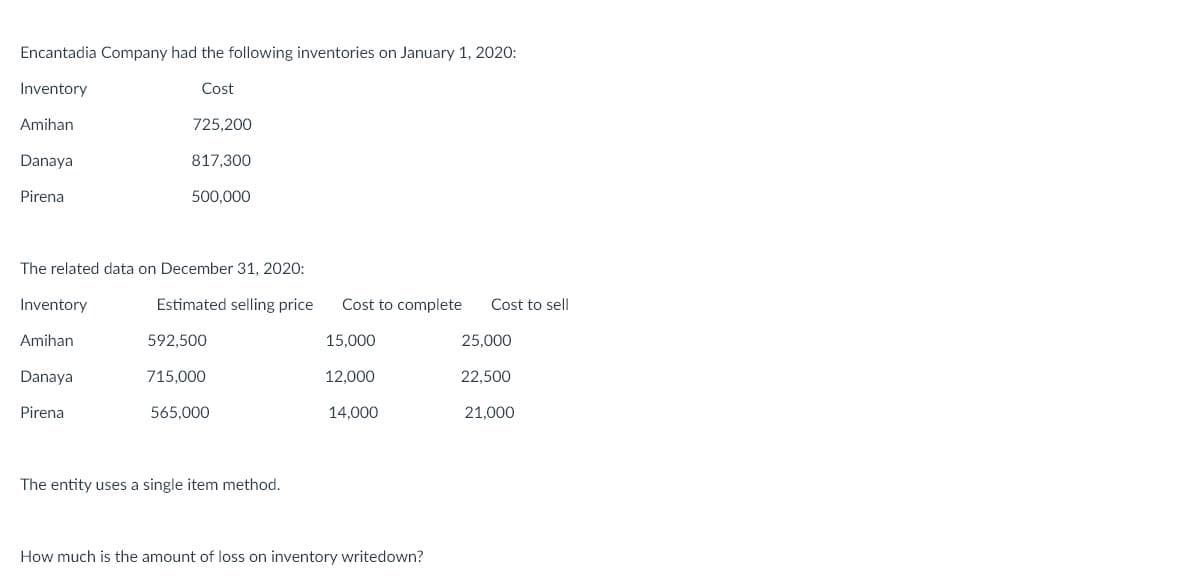 Encantadia Company had the following inventories on January 1, 2020:
Inventory
Cost
Amihan
725,200
Danaya
817,300
Pirena
500,000
The related data on December 31, 2020:
Inventory
Estimated selling price
Cost to complete
Cost to sell
Amihan
592,500
15,000
25,000
Danaya
715,000
12,000
22,500
Pirena
565,000
14,000
21,000
The entity uses a single item method.
How much is the amount of loss on inventory writedown?
