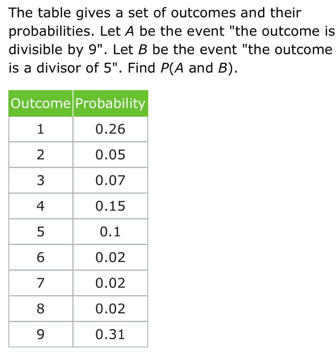 The table gives a set of outcomes and their
probabilities. Let A be the event "the outcome is
divisible by 9". Let B be the event "the outcome
is a divisor of 5". Find P(A and B).
Outcome Probability
1
0.26
2
0.05
0.07
4
0.15
0.1
6.
0.02
7
0.02
8
0.02
9.
0.31
