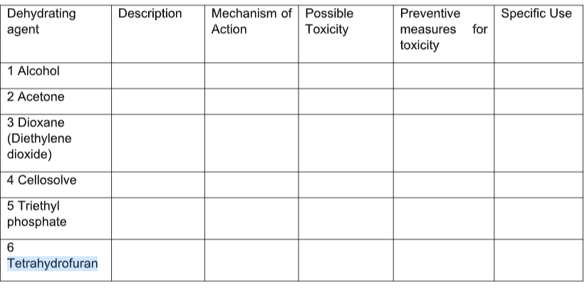 Mechanism of Possible
Toxicity
Specific Use
Dehydrating
agent
Description
Preventive
Action
measures for
toxicity
1 Alcohol
2 Acetone
3 Dioxane
(Diethylene
dioxide)
4 Cellosolve
5 Triethyl
phosphate
Tetrahydrofuran
