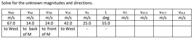 Solve for the unknown magnitudes and directions.
VME
VIM
VTM
VUE
VA
L.
VTI
VAT,X
VAT,Y
VIA,X
m/s
m/s
m/s
24.0
m/s
m/s
deg
m/s
m/s
m/s
m/s
67.0
14.0
42.0
25.0
55.0
to West
to back to front to West
of M
of M
