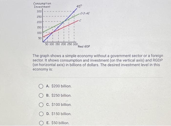 Consumption
Investment
300
250
200
150
100
50
45°
50 100 150 200 250 300,
OA. $200 billion.
OB. $250 billion.
OC. $100 billion.
OD. $150 billion.
OE. $50 billion.
CI=AE
Real GDP
The graph shows a simple economy without a government sector or a foreign
sector. It shows consumption and investment (on the vertical axis) and RGDP
(on horizontal axis) in billions of dollars. The desired investment level in this
economy is: