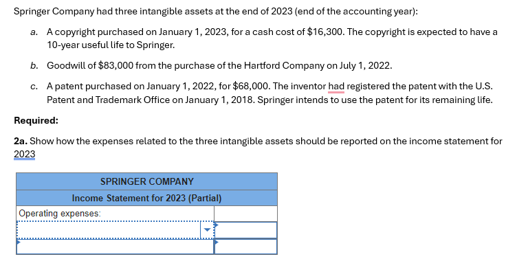 Springer Company had three intangible assets at the end of 2023 (end of the accounting year):
a. A copyright purchased on January 1, 2023, for a cash cost of $16,300. The copyright is expected to have a
10-year useful life to Springer.
b. Goodwill of $83,000 from the purchase of the Hartford Company on July 1, 2022.
c. A patent purchased on January 1, 2022, for $68,000. The inventor had registered the patent with the U.S.
Patent and Trademark Office on January 1, 2018. Springer intends to use the patent for its remaining life.
Required:
2a. Show how the expenses related to the three intangible assets should be reported on the income statement for
2023
SPRINGER COMPANY
Income Statement for 2023 (Partial)
Operating expenses: