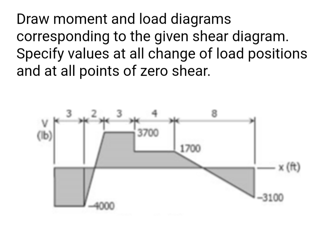 Draw moment and load diagrams
corresponding to the given shear diagram.
Specify values at all change of load positions
and at all points of zero shear.
(lb)
3700
1700
x (ft)
-3100
4000
