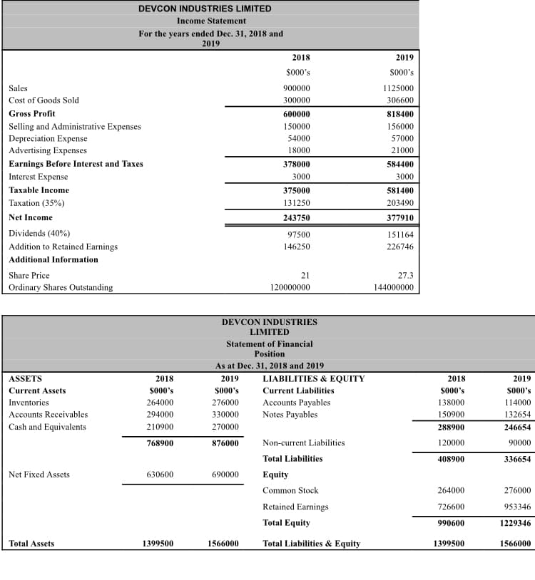 DEVCON INDUSTRIES LIMITED
Income Statement
For the years ended Dec. 31, 2018 and
2019
2018
2019
s000's
so00's
Sales
900000
1125000
Cost of Goods Sold
300000
306600
Gross Profit
600000
818400
Selling and Administrative Expenses
150000
156000
Depreciation Expense
54000
57000
Advertising Expenses
18000
21000
Earnings Before Interest and Taxes
Interest Expense
378000
584400
3000
3000
Taxable Income
375000
581400
Taxation (35%)
131250
203490
Net Income
243750
377910
Dividends (40%)
97500
151164
Addition to Retained Earnings
146250
226746
Additional Information
Share Price
21
27.3
Ordinary Shares Outstanding
120000000
144000000
DEVCON INDUSTRIES
LIMITED
Statement of Financial
Position
As at Dec. 31, 2018 and 2019
2019
s000's
ASSETS
2018
LIABILITIES & EQUITY
2018
2019
Current Assets
so00's
Current Liabilities
so00's
s000's
Inventories
264000
276000
Accounts Payables
Notes Payables
138000
114000
Accounts Receivables
294000
330000
150900
132654
Cash and Equivalents
210900
270000
288900
246654
768900
876000
Non-current Liabilities
120000
90000
Total Liabilities
408900
336654
Net Fixed Assets
630600
690000
Equity
Common Stock
264000
276000
Retained Earnings
726600
953346
Total Equity
990600
1229346
Total Assets
1399500
1566000
Total Liabilities & Equity
1399500
1566000
