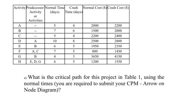 Activity Predecessor Normal Time
Activity
Crash
Normal Cost ($) Crash Cost ($)
(days)
Time (days)
or
Activities
A
5
4
2000
2200
В
7
6.
1500
2000
C
5
4
2200
2400
D
10
8
2500
2800
E
B
6.
5
1950
2350
F
А, С
7
5
800
1450
G
В
4
3650
4150
H
E, D, G
6
5
1200
1550
a) What is the critical path for this project in Table 1, using the
normal times (you are required to submit your CPM Arrow on
Node Diagram)?
