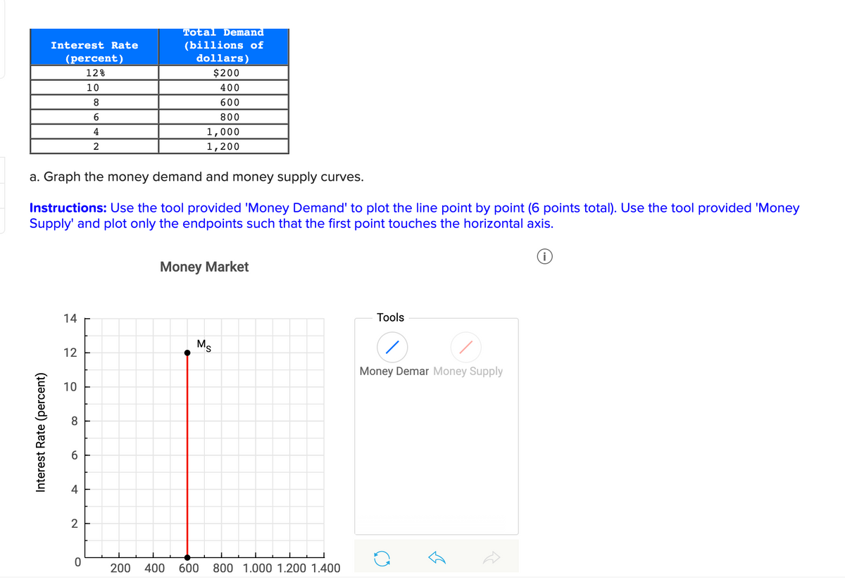 Total Demand
(billions of
dollars)
Interest Rate
(percent)
12%
$200
10
400
8.
600
6.
800
1,000
1,200
4
2
a. Graph the money demand and money supply curves.
Instructions: Use the tool provided 'Money Demand' to plot the line point by point (6 points total). Use the tool provided 'Money
Supply' and plot only the endpoints such that the first point touches the horizontal axis.
Money Market
14
Tools
Ms
12
Money Demar Money Supply
10
8
6.
4
2
200
400
600
800 1.000 1.200 1.400
Interest Rate (percent)
