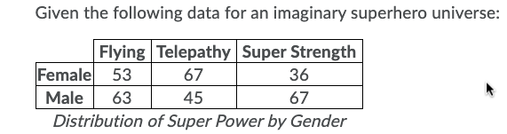 Given the following data for an imaginary superhero universe:
Flying Telepathy Super Strength
Female 53
67
36
Male
63
45
67
Distribution of Super Power by Gender
