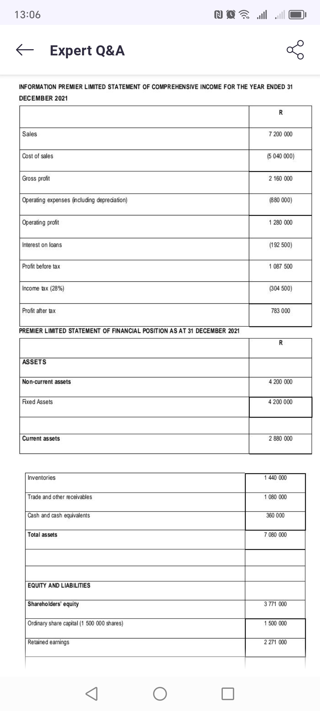 13:06
← Expert Q&A
INFORMATION PREMIER LIMITED STATEMENT OF COMPREHENSIVE INCOME FOR THE YEAR ENDED 31
DECEMBER 2021
Sales
Cost of sales
Gross profit
Operating expenses (including depreciation)
Operating profit
Interest on loans
Profit before tax
Income tax (28%)
Profit after tax
PREMIER LIMITED STATEMENT OF FINANCIAL POSITION AS AT 31 DECEMBER 2021
ASSETS
Non-current assets
Fixed Assets
Current assets
Inventories
Trade and other receivables
Cash and cash equivalents
Total assets
EQUITY AND LIABILITIES
Shareholders' equity
Ordinary share capital (1 500 000 shares)
Retained earnings
R
7 200 000
(5 040 000)
2 160 000
(880 000)
1 280 000
(192 500)
1 087 500
(304 500)
783 000
R
4 200 000
4 200 000
2 880 000
1 440 000
1 080 000
360 000
7.080 000
3 771 000
1 500 000
2 271 000