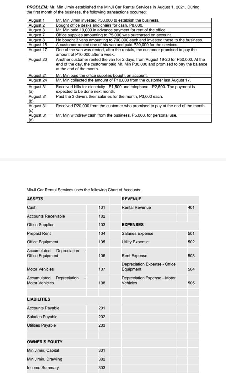 PROBLEM: Mr. Min Jimin established the MinJi Car Rental Services in August 1, 2021. During
the first month of the business, the following transactions occurred:
August 1
August 2
|August 3
August 7
August 8
August 15
August 17
Mr. Min Jimin invested P50,000 to establish the business.
Bought office desks and chairs for cash, P8,000.
Mr. Min paid 10,000 in advance payment for rent of the office.
Office supplies amounting to P5,000 was purchased on account.
He bought 3 vans amounting to 700,000 each and invested these to the business.
A customer rented one of his van and paid P20,000 for the services.
One of the van was rented, after the rentals, the customer promised to pay the
amount of P10,000 after a week.
Another customer rented the van for 2 days, from August 19-20 for P50,000. At the
end of the day, the customer paid Mr. Min P30,000 and promised to pay the balance
at the end of the month.
August 20
Mr. Min paid the office supplies bought on account.
Mr. Min collected the amount of P10,000 from the customer last August 17.
August 21
August 24
August 31
(a)
August 31
(b)
August 31
(c)
August 31
(d)
Received bills for electricity - P1,500 and telephone - P2,500. The payment is
expected to be done next month.
Paid the 3 drivers their salaries for the month, P3,000 each.
Received P20,000 from the customer who promised to pay at the end of the month.
Mr. Min withdrew cash from the business, P5,000, for personal use.
MinJi Car Rental Services uses the following Chart of Accounts:
ASSETS
REVENUE
Cash
101
Rental Revenue
401
Accounts Receivable
102
Office Supplies
103
EXPENSES
Prepaid Rent
104
Salaries Expense
501
Office Equipment
105
Utility Expense
502
Accumulated Depreciation
Office Equipment
106
Rent Expense
503
Depreciation Expense - Office
Equipment
Motor Vehicles
107
504
Accumulated Depreciation
Motor Vehicles
Depreciation Expense - Motor
Vehicles
108
505
LIABILITIES
Accounts Payable
201
Salaries Payable
202
Utilities Payable
203
OWNER'S EQUITY
Min Jimin, Capital
301
Min Jimin, Drawiing
302
Income Summary
303
