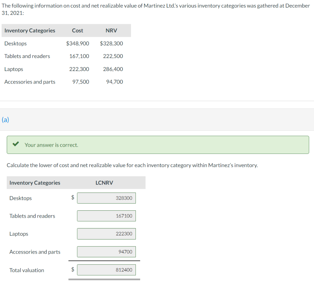 The following information on cost and net realizable value of Martinez Ltd's various inventory categories was gathered at December
31, 2021:
Inventory Categories
Desktops
Tablets and readers
Laptops
Accessories and parts
(a)
Inventory Categories
Desktops
Tablets and readers
Your answer is correct.
Laptops
Cost
Accessories and parts
Total valuation
$348,900 $328,300
167,100
222,300
97,500
Calculate the lower of cost and net realizable value for each inventory category within Martinez's inventory.
NRV
$
$
222,500
286,400
94.700
LCNRV
328300
167100
222300
94700
812400