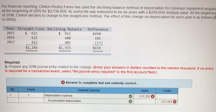 For financial reporting, Clinton Poultry Farms has used the declining-balance method of depreciation for conveyor equipment acquire
at the beginning of 2015 for $2,736,000. Its useful life was estimated to be six years with a $204,000 residual value. At the beginning
of 2018, Clinton decides to change to the straight-line method. The effect of this change on depreciation for each year is as follows (S
In 000s):
Year Straight-Line Declining Balance
2015
$ 422
2016
422
2017
422
$1,266
No
1
$912
608
405
$1,925
Required:
2. Prepare any 2018 Journal entry related to the change. (Enter your answers in dollars rounded to the nearest thousand. If no entry
Is required for a transaction/event, select "No Journal entry required" In the first account field.)
Event
1
Difference
$490
186
(17)
Depreciation expense
$659
Answer is complete but not entirely correct.
General Journal
Accumulated depreciation
Debit
211,333 X
Credit
211,333