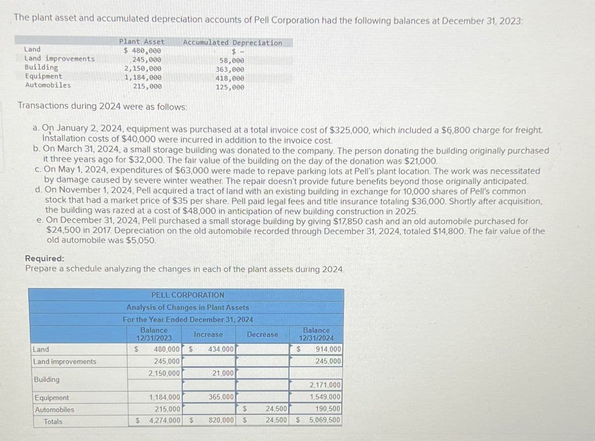 The plant asset and accumulated depreciation accounts of Pell Corporation had the following balances at December 31, 2023:
Plant Asset Accumulated Depreciation
$ 480,000
245,000
2,150,000
1,184,000
215,000
Land
Land improvements
Building
Equipment
Automobiles
Transactions during 2024 were as follows:
a. On January 2, 2024, equipment was purchased at a total invoice cost of $325,000, which included a $6,800 charge for freight
Installation costs of $40,000 were incurred in addition to the invoice cost.
b. On March 31, 2024, a small storage building was donated to the company. The person donating the building originally purchased
it three years ago for $32,000. The fair value of the building on the day of the donation was $21,000.
c. On May 1, 2024, expenditures of $63,000 were made to repave parking lots at Pell's plant location. The work was necessitated
by damage caused by severe winter weather. The repair doesn't provide future benefits beyond those originally anticipated.
d. On November 1, 2024, Pell acquired a tract of land with an existing building in exchange for 10,000 shares of Pell's common
stock that had a market price of $35 per share. Pell paid legal fees and title insurance totaling $36,000. Shortly after acquisition,
the building was razed at a cost of $48,000 in anticipation of new building construction in 2025.
e. On December 31, 2024, Pell purchased a small storage building by giving $17,850 cash and an old automobile purchased for
$24,500 in 2017. Depreciation on the old automobile recorded through December 31, 2024, totaled $14,800. The fair value of the
old automobile was $5,050.
$-
58,000
363,000
418,000
125,000
Required:
Prepare a schedule analyzing the changes in each of the plant assets during 2024.
Land
Land improvements
Building
Equipment
Automobiles
Totals
PELL CORPORATION
Analysis of Changes in Plant Assets
For the Year Ended December 31, 2024
Balance
Increase
12/31/2023
$
480,000 $ 434,000
245,000
2,150,000
21,000
Decrease
1,184,000
215,000
$
$ 4,274,000 $ 820,000 $
365,000
Balance
12/31/2024
$
914,000
245,000
2,171,000
1,549,000
24,500
190,500
24,500 $ 5,069,500