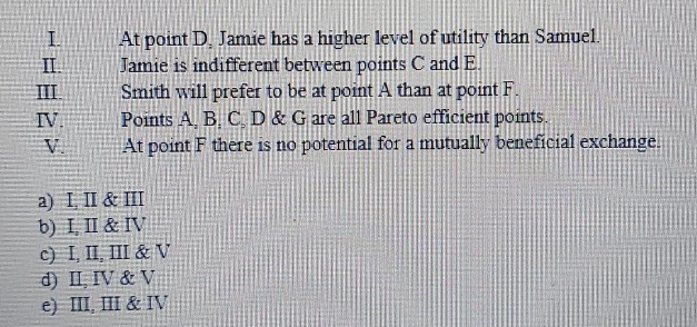 I
II.
III
IV.
V
At point D. Jamie has a higher level of utility than Samuel.
Jamie is indifferent between points C and E.
Smith will prefer to be at point A than at point F.
Points A, B, C, D & G are all Pareto efficient points.
At point F there is no potential for a mutually beneficial exchange.
a) I, II & III
b) I, II & IV
c) I, II, III & V
d) II, IV & V
e) III, III & IV