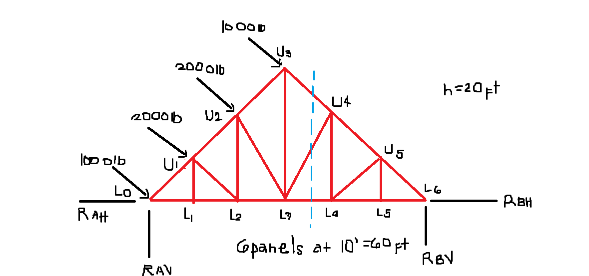 100 olb
RAH
2000 b
Lo
RAV
2000lb
looob
4₁
U2
L2
U4
ปร
L? | La
Gpanels at 10²=60 ft
L5
L6
h=20 Ft
RBV
Двн