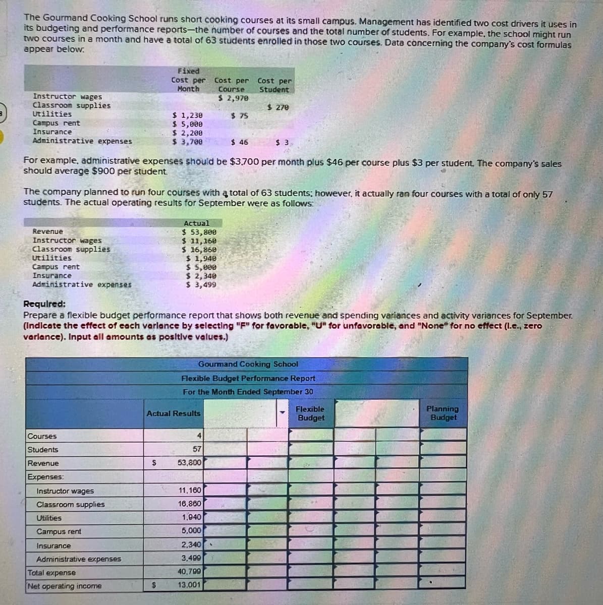 The Gourmand Cooking School runs short cooking courses at its small campus. Management has identified two cost drivers it uses in
its budgeting and performance reports-the number of courses and the total number of students. For example, the school might run
two courses in a month and have a total of 63 students enrolled in those two courses. Data concerning the company's cost formulas
appear below.
Instructor wages
Classroom supplies
Utilities
Campus rent
Insurance
Administrative expenses
Revenue
Instructor wages
Classroom supplies
Utilities
Campus rent
Insurance
Administrative expenses
Courses
Students
Revenue
Expenses:
Fixed
Cost per Cost per
Month
$ 46
For example, administrative expenses should be $3.700 per month plus $46 per course plus $3 per student. The company's sales
should average $900 per student.
Instructor wages
Classroom supplies
Utilities
Campus rent
Insurance
Administrative expenses
Total expense
Net operating income
$ 1,238
$ 5,000
$ 2,200
$ 3,700
The company planned to run four courses with a total of 63 students; however, it actually ran four courses with a total of only 57
students. The actual operating results for September were as follows:
$
$
Actual
$ 53,800
$ 11,168
$ 16,860
$ 1,948
$ 5,000
$ 2,340
$ 3,499
Required:
Prepare a flexible budget performance report that shows both revenue and spending variances and activity variances for September.
(Indicate the effect of each varlance by selecting "F" for favorable, "U" for unfavorable, and "None" for no effect (l.e., zero
verlance). Input all amounts as positive values.)
Actual Results
Course
$ 2,978
$ 75
Cost per
Student
$ 270
4
57
53,800
11,160
16,860
1,940
5,000
2,340
3,499
40,799
13,001
$ 3
Gourmand Cooking School
Flexible Budget Performance Report
For the Month Ended September 30
Flexible
Budget
Planning
Budget