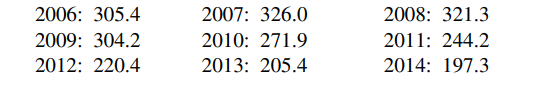 2006: 305.4
2007: 326.0
2008: 321.3
2009: 304.2
2010: 271.9
2011: 244.2
2012: 220.4
2013: 205.4
2014: 197.3
