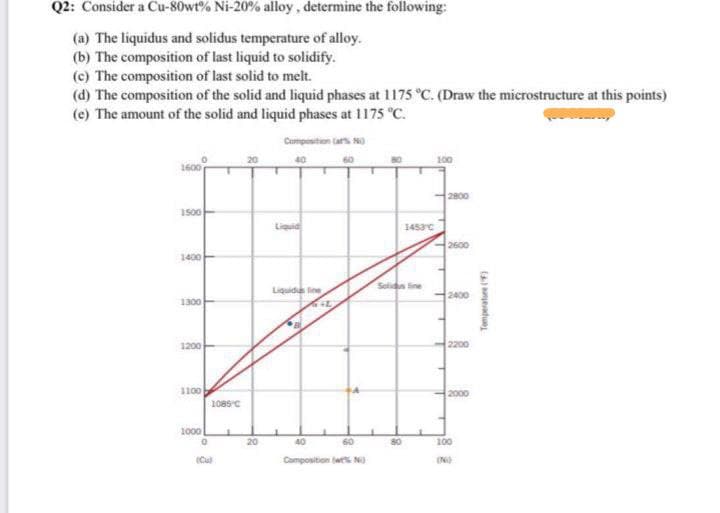 Q2: Consider a Cu-80wt% Ni-20% alloy, determine the following:
(a) The liquidus and solidus temperature of alloy.
(b) The composition of last liquid to solidify.
(c) The composition of last solid to melt.
(d) The composition of the solid and liquid phases at 1175 °C. (Draw the microstructure at this points)
(e) The amount of the solid and liquid phases at 1175 °C.
Composition at No
1600
2800
1500
2600
1400
2400
1300
1200
2200
1100
2000
1000
0
1085 C
20
Liquid
Liquidus line
40
60
Composition (wt% NO
1453 C
Solidus line
80
100