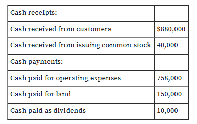 Cash receipts:
Cash received from customers
S880,000
Cash received from issuing common stock 40,000
Cash payments:
Cash paid for operating expenses
758,000
Cash paid for land
150,000
Cash paid as dividends
10,000
