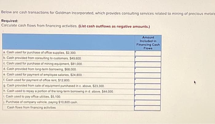 Below are cash transactions for Goldman Incorporated, which provides consulting services related to mining of precious metals
Required:
Calculate cash flows from financing activities. (List cash outflows as negative amounts.)
a. Cash used for purchase of office supplies, $2,300.
b. Cash provided from consulting to customers, $49,600.
c. Cash used for purchase of mining equipment, $81,000
d. Cash provided from long-term borrowing, $68,000.
e. Cash used for payment of employee salaries, $24,800.00
f. Cash used for payment of office rent, $12,800.
g. Cash provided from sale of equipment purchased in c. above, $23,300.
h. Cash used to repay a portion of the long-term borrowing in d. above, $44,000
Cash used to pay office utilities, $5,100.
J.Purchase of company vehicle, paying $10,800 cash.
Cash flows from financing activities
Amount
Included in
Financing Cash
Flows