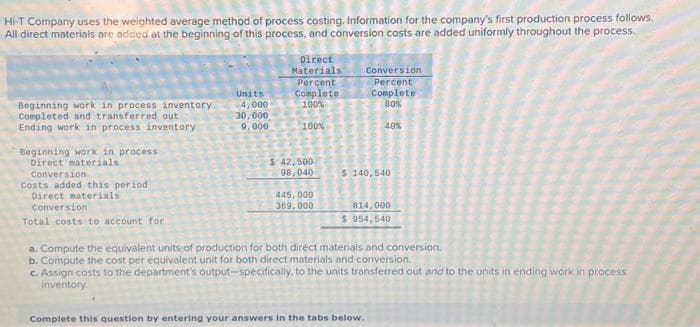 Hi-T Company uses the weighted average method of process costing. Information for the company's first production process follows.
All direct materials are added at the beginning of this process, and conversion costs are added uniformly throughout the process.
Beginning work in process inventory
Completed and transferred out
Ending work in process inventory
Beginning work in process.
Direct materials
Conversion
Costs added this period
Direct materials
Conversion
Total costs to account for
Units
4,000
30,000
9,000
Direct
Materials
Percent
Complete
100%
100%
$ 42,500
98,040
445,000
369,000
Conversion
Percent
Complete
80%
40%
$ 140,540
Complete this question by entering your answers in the tabs below.
814,000
$ 954,540
a. Compute the equivalent units of production for both direct materials and conversion.
b. Compute the cost per equivalent unit for both direct materials and conversion.
c. Assign costs to the department's output-specifically, to the units transferred out and to the units in ending work in process
inventory.