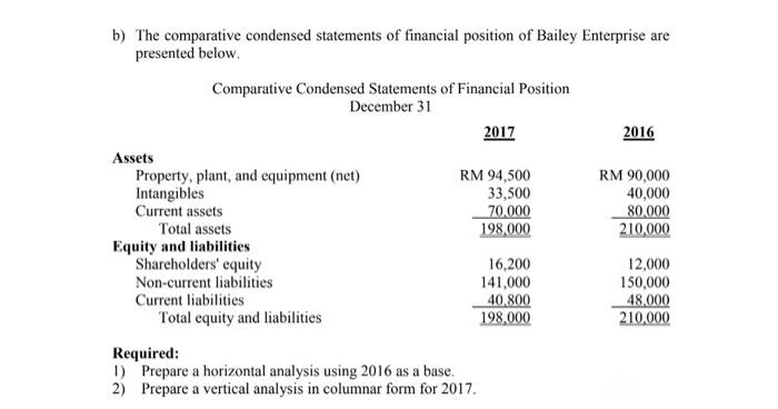 b) The comparative condensed statements of financial position of Bailey Enterprise are
presented below.
Assets
Comparative Condensed Statements of Financial Position
December 31
Property, plant, and equipment (net)
Intangibles
Current assets
Total assets
Equity and liabilities
Shareholders' equity
Non-current liabilities
Current liabilities
Total equity and liabilities
2017
RM 94,500
33,500
70,000
198,000
Required:
1) Prepare a horizontal analysis using 2016 as a base.
2) Prepare a vertical analysis in columnar form for 2017.
16,200
141,000
40.800
198,000
2016
RM 90,000
40,000
80,000
210,000
12,000
150,000
48.000
210,000