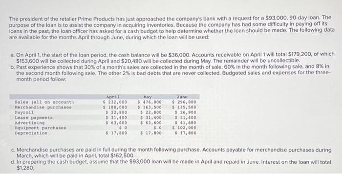 The president of the retailer Prime Products has just approached the company's bank with a request for a $93,000, 90-day loan. The
purpose of the loan is to assist the company in acquiring inventories. Because the company has had some difficulty in paying off its
loans in the past, the loan officer has asked for a cash budget to help determine whether the loan should be made. The following data
are available for the months April through June, during which the loan will be used:
a. On April 1, the start of the loan period, the cash balance will be $36,000. Accounts receivable on April 1 will total $179,200, of which
$153,600 will be collected during April and $20,480 will be collected during May. The remainder will be uncollectible.
b. Past experience shows that 30% of a month's sales are collected in the month of sale, 60% in the month following sale, and 8% in
the second month following sale. The other 2% is bad debts that are never collected. Budgeted sales and expenses for the three-
month period follow:
Sales (all on account)
Merchandise purchases.
Payroll
Lease payments
Advertising
Equipment purchases
Depreciation
April
$ 232,000
$ 188,000
$ 22,800
$ 31,400
$ 63,600
$0
$ 17,800
May
$ 476,000
$ 163,500
$ 22,800
$ 31,400
$ 63,600
$0
$ 17,800
June
$ 296,000
$ 135,500
$ 26,900
$ 31,400
$ 41,680
$ 102,000
$ 17,800
c. Merchandise purchases are paid in full during the month following purchase. Accounts payable for merchandise purchases during
March, which will be paid in April, total $162,500.
d. In preparing the cash budget, assume that the $93,000 loan will be made in April and repaid in June. Interest on the loan will total
$1,280,