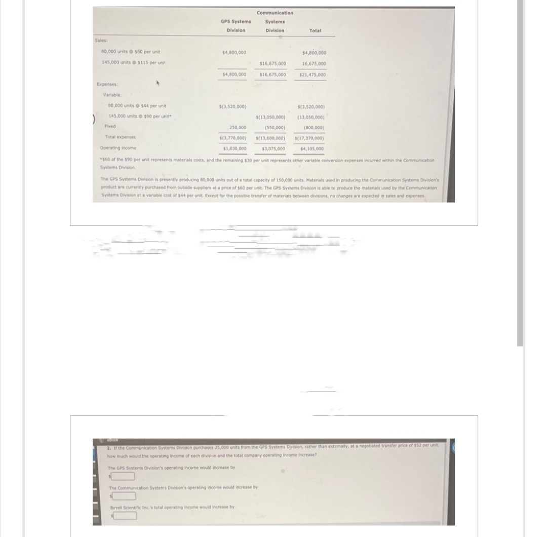 Sales:
80,000 units @ $60 per unit
145,000 units @ $115 per unit
Expenses:
)
Variable:
80,000 units @ $44 per unit
145,000 units 190 per unit
GPS Systems
Division
Fixed
Total expenses
Operating income
$4,800,000
$4,800,000
$(3,520,000)
Communication
Systems
Division
$16,675,000
$16,675,000
250,000
$(3,770,000)
$1,030,000
$(3,520,000)
(13,050,000)
(800,000)
$(17,370,000)
$4,105,000
*$60 of the $90 per unit represents materials costs, and the remaining $30 per unit represents other variable conversion expenses incurred within the Communication
Systems Division,
$(13,050,000)
(550,000)
$(13,600,000)
$3,075,000
Birrell Scientific Inc.'s total operating income would increase by
Total
The Communication Systems Division's operating income would increase by
$4,800,000
16,675,000
$21,475,000
The GPS Systems Division is presently producing 80,000 units out of a total capacity of 150,000 units. Materials used in producing the Communication Systems Division's
product are currently purchased from outside suppliers at a price of $60 per unit. The GPS Systems Division is able to produce the materials used by the Communication
Systems Division at a variable cost of $44 per unit. Except for the possible transfer of materials between divisions, no changes are expected in sales and expenses.
eBook
2. If the Communication Systems Division purchases 25,000 units from the GPS Systems Division, rather than externally, at a negotiated transfer price of $52 per unit,
how much would the operating income of each division and the total company operating income increase?
The GPS Systems Division's operating income would increase by