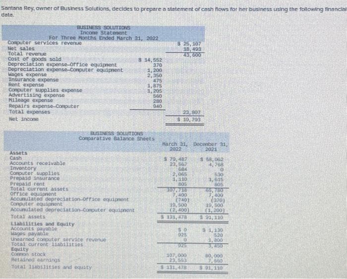 Santana Rey, owner of Business Solutions, decides to prepare a statement of cash flows for her business using the following financial
data.
BUSINESS SOLUTIONS
Incone Statement
For Three Months Ended March 31, 2022
Computer services revenue
Net sales
Total revenue
Cost of goods sold
Depreciation expense-office equipment
Depreciation expense-Computer equipment
Mages expense
Insurance expense
Rent expense
Computer supplies expense
Advertising expense
Mileage expense
Repairs expense-Computer
Total expenses
Net incone
Assets
Cash
Accounts receivable
Inventory
Computer supplies
Prepaid insurance
Prepaid rent
Total current assets
orrice equipment
Accumulated depreciation-office equipment
Computer equiphont
Accumulated depreciation-Computer equipment
Total assets
Liabilities and Equity
Accounts payable
$ 14,552
370
1,200
2,350
475
Mages payable
Unearned computer service revenue
Total current liabilities
Equity
Connon stock
Retained earnings
Total liabilities and equity
1,875
1,205
BUSINESS SOLUTIONS
Comparative Balance Sheets
560
280
940
$ 25, 107
18,493
43,600
23,907
$ 10,703
Harch 31, December 31,
2022
2021
$ 79,487
23,567
684
2,055
4,110
805
107,718
7,400
(740)
10,500
(2,400)
$ 131,478
80
925
0
1025
107,000
23,553
$ 131,478
$ 58,062
4,768
0
530
3,615
805
65,760
7,400
(370)
19, 500
(1,200)
$ 91,110
$ 1,130
320
1,800
3,450
80,000
7,660
$91,110