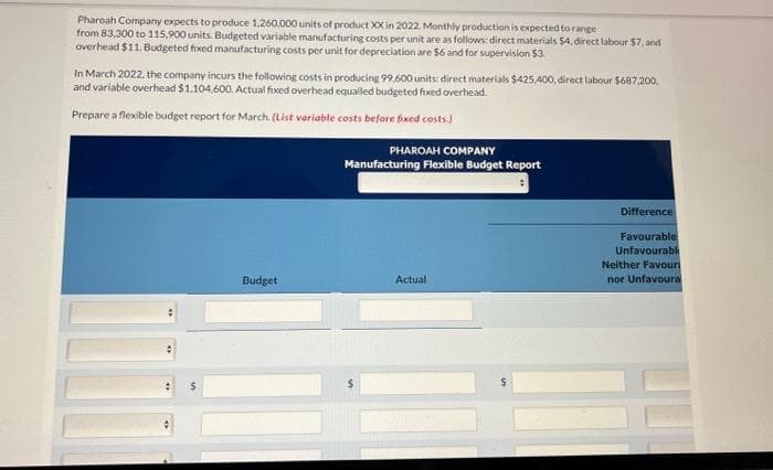 Pharoah Company expects to produce 1.260,000 units of product XX in 2022. Monthly production is expected to range
from 83,300 to 115,900 units. Budgeted variable manufacturing costs per unit are as follows: direct materials $4, direct labour $7, and
overhead $11. Budgeted fixed manufacturing costs per unit for depreciation are $6 and for supervision $3.
In March 2022, the company incurs the following costs in producing 99,600 units: direct materials $425,400, direct labour $687,200.
and variable overhead $1.104,600. Actual fixed overhead equalled budgeted fixed overhead.
Prepare a flexible budget report for March (List variable costs before fixed costs.)
Budget
PHAROAH COMPANY
Manufacturing Flexible Budget Report
Actual
Difference
Favourable
Unfavourabl
Neither Favouri
nor Unfavoura
E