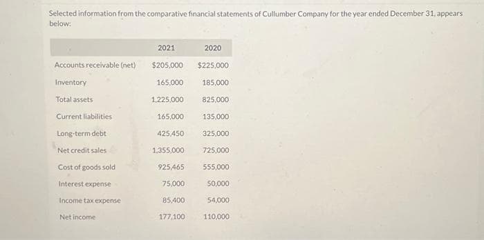 Selected information from the comparative financial statements of Cullumber Company for the year ended December 31, appears
below:
Accounts receivable (net)
Inventory
Total assets
Current liabilities
Long-term debt
Net credit sales
Cost of goods sold
Interest expense
Income tax expense
Net income
2021
$205,000
165,000
1,225,000
165,000
425,450
2020
$225,000
185,000
825,000
135,000
325,000
725,000
555,000
50,000
1,355,000
925,465
75,000
85,400
54,000
177.100 110,000