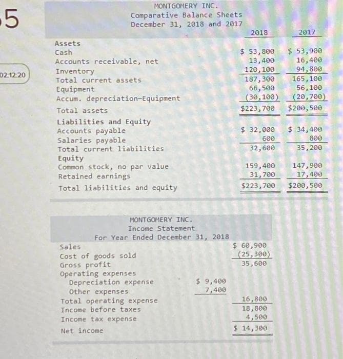 -5
02:12:20
Assets
Cash
MONTGOMERY INC.
Comparative Balance Sheets
December 31, 2018 and 2017
Accounts receivable, net
Inventory
Total current assets
Equipment
Accum. depreciation-Equipment
Total assets
Liabilities and Equity
Accounts payable
Salaries payable
Total current liabilities
Equity
Common stock, no par value
Retained earnings
Total liabilities and equity
MONTGOMERY INC.
Income Statement
For Year Ended December 31, 2018
Sales
Cost of goods sold
Gross profit
Operating expenses
Depreciation expense
Other expenses
Total operating expense
Income before taxes
Income tax expense
Net income
$ 9,400
7,400
2018
$ 53,800
13,400
120, 100
187,300
66,500
(30,100)
$223,700
$ 32,000
600
32,600
$ 60,900
(25,300)
35,600
2017
16,800
18,800
4,500
$ 14,300
$ 53,900
16,400
94,800
165, 100
56,100
(20,700)
159,400
147,900
31,700
17,400
$223,700 $200,500
$200, 500
$ 34,400
800
35, 200