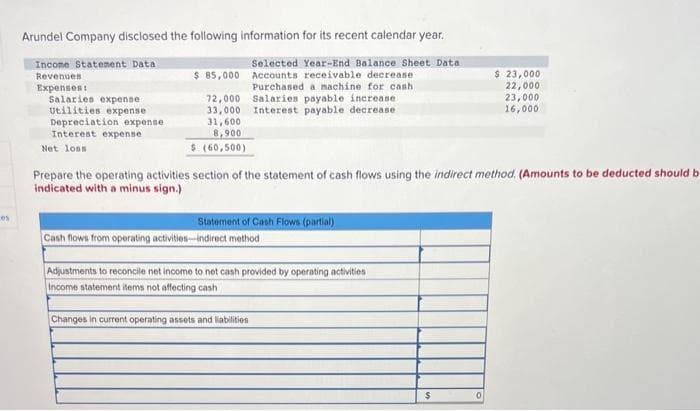 es
Arundel Company disclosed the following information for its recent calendar year.
Selected Year-End Balance Sheet Data
$ 85,000 Accounts receivable decrease
Purchased a machine for cash
Income Statement Data
Revenues
Expenses:
Salaries expense
Utilities expense
Depreciation expense
Interest expense
Net loss
72,000
33,000
31,600
8,900
$ (60,500)
Salaries payable increase
Interest payable decrease
Prepare the operating activities section of the statement of cash flows using the indirect method. (Amounts to be deducted should b
indicated with a minus sign.)
Statement of Cash Flows (partial)
Cash flows from operating activities-indirect method
Adjustments to reconcile net income to net cash provided by operating activities
Income statement items not affecting cash
Changes in current operating assets and liabilities
$
$ 23,000
22,000
23,000
16,000.
0