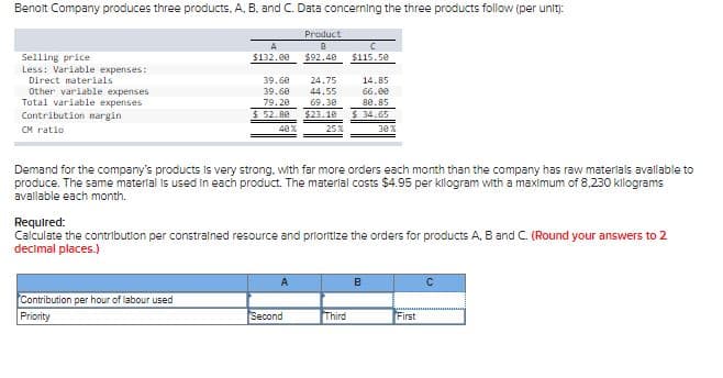 Benolt Company produces three products, A, B. and C. Data concerning the three products follow (per unit):
Product
A
Selling price
Less: Variable expenses:
Direct materials
Other variable expenses
Total variable expenses
Contribution nargin
$132.00
$92.48
$115.50
14.85
66.ee
se.85
39.6e
24.75
44.55
69.30
39.60
79.20
$ 52.80
$23.10
$ 34.65
CH ratio
40
251
30x
Demand for the company's products Is very strong. with far more orders each month than the company has raw materials avallable to
produce. The same material is used in each product. The materlal costs $4.95 per klogram with a maximum of 8,230 kilograms
avallable each month.
Required:
Calculate the contribution per constralned resource and prioritize the orders for products A, B and C. (Round your answers to 2
decimal places.)
A
Contribution per hour of labour used
Priority
Second
Third
First
