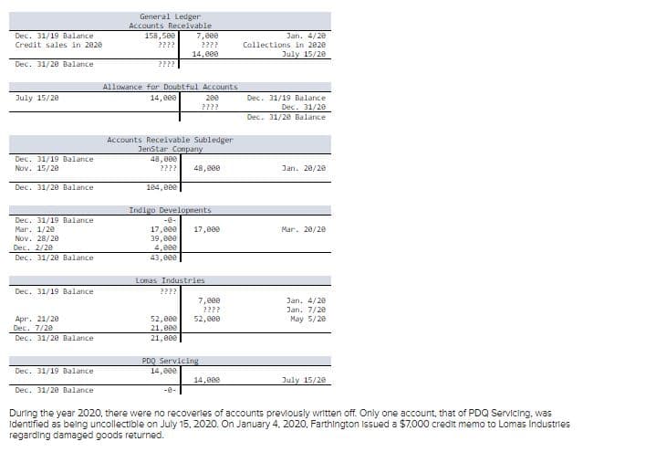 General Ledger
Accounts Receivable
Dec. 31/19 Balance
158,500
7,e00
????
14,800
Jan. 4/20
Collections in 2020
July 15/20
Credit sales in 2020
????
Dec. 31/20 Balance
????|
Allowance for Doubtful Accounts
July 15/20
14, e00
200
Dec. 31/19 Balance
Dec. 31/20
Dec. 31/20 Balance
Accounts Receivable Subledger
Jenstar Conpany
48,000
Dec. 31/19 Balance
Nov. 15/20
????
48, 000
Jan. 20/20
Dec. 31/2e Balance
184,000
Indigo Developments
Dec. 31/19 Balance
Mar. 1/20
Nov. 28/2e
Dec. 2/20
-e-
17,eee
39,000
4,eee
17,000
Mar. 20/20
Dec. 31/20 Balance
43,000
Lomas Industries
????
Dec. 31/19 Balance
7,e00
Jan. 4/20
Jan. 7/20
May 5/20
????
Apr. 21/20
Dec. 7/20
52,800
52,800
21,000
21,800
Dec. 31/20 Balance
PDO Servicing
14,000
Dec. 31/19 Balance
14,000
July 15/20
Dec. 31/20 Balance
-0-
During the year 2020, there were no recoverles of accounts previously written off. Only one account, that of PDQ Servicing, was
Identified as belng uncollectible on July 15, 2020. On January 4. 2020, Farthington Issued a $7.000 credit memo to Lomas Industries
regarding damaged goods returned.
