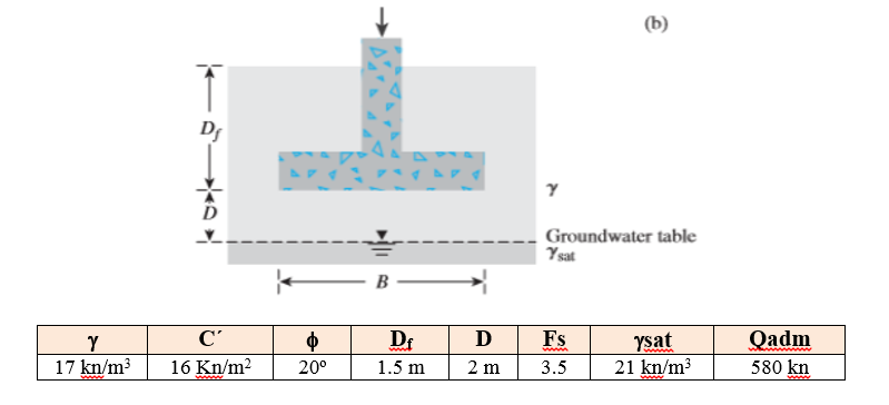 (b)
D
Groundwater table
Ysat
B
C'
Dr
D Fs
Ysat
21 kn/m3
Y
ф
Qadm
ww
www
17 kn/m3
16 Kn/m2
20°
1.5 m
2 m
3.5
580 kn
wwww
www
