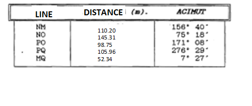 LINE
DISTANCE (m).
ACIMUT
NM
NO
PO
PQ
MQ
156* 40-
75 18
171 08'
276 29
7. 27'
110.20
145.31
98.75
105.96
52.34
