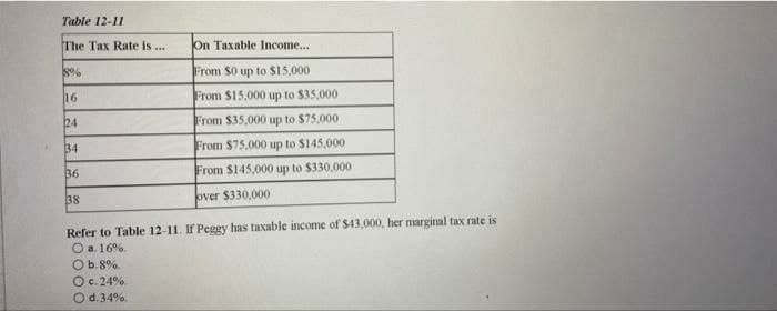 Table 12-11
The Tax Rate is .
On Taxable Income..
8%
From $0 up to S15,000
16
From $15,000 up to $35,000
24
From $35,000 up to $75,000
34
From $75.000 up to $145,000
36
From $145,000 up to $330.000
38
over $330,000
Refer to Table 12-11. If Peggy has taxable income of $43,000, her marginal tax rate is
O a. 16%.
Ob.8%.
Oc.24%
Od.34%.
