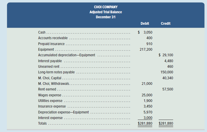 CHOI COMPANY
Adjusted Trial Balance
December 31
Debit
Credit
Cash....
$ 3,050
Accounts receivable
400
Prepaid insurance
910
Equipment .
217,200
Accumulated depreciation-Equipment
$ 29,100
Interest payable
4,480
Unearned rent
460
Long-term notes payable
150,000
M. Choi, Capital ..
40,340
M. Choi, Withdrawals..
21,000
Rent earned
57,500
25,000
Wages expense
Utilities expense
1,900
Insurance expense
3,450
Depreciation expense-Equipment
5,970
Interest expense
3,000
Totals
$281,880
$281,880
